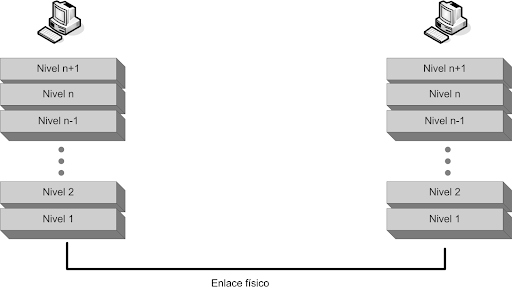 network levels