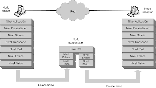 osi model